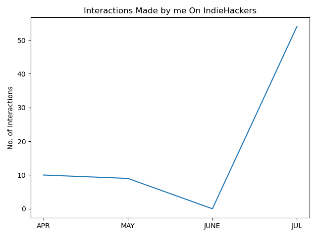 A graph about "Interactions Made by me On IndieHackers". It spikes up in July.